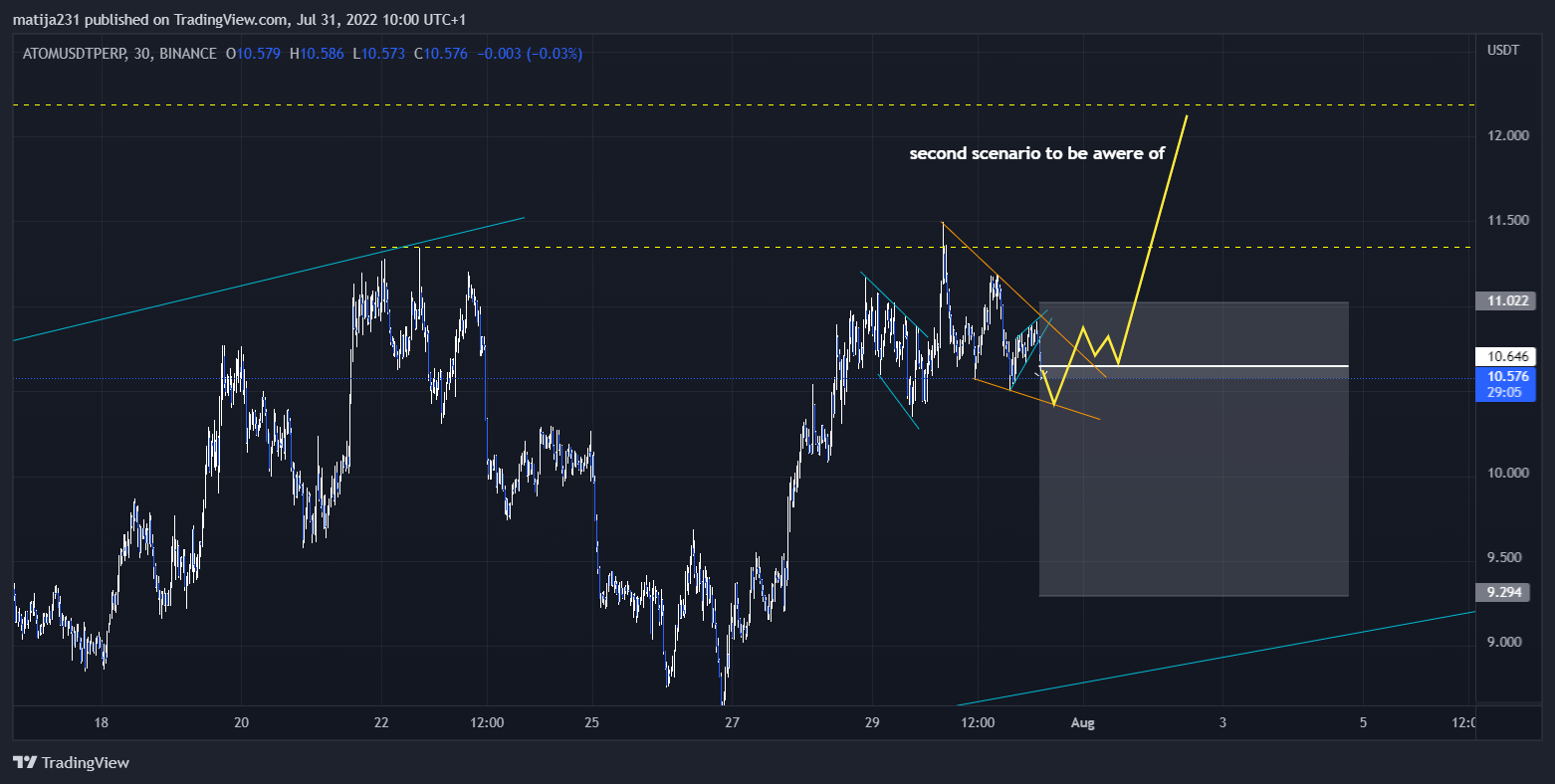 BINANCE:ATOMUSDTPERP Chart Image by MKtrejding