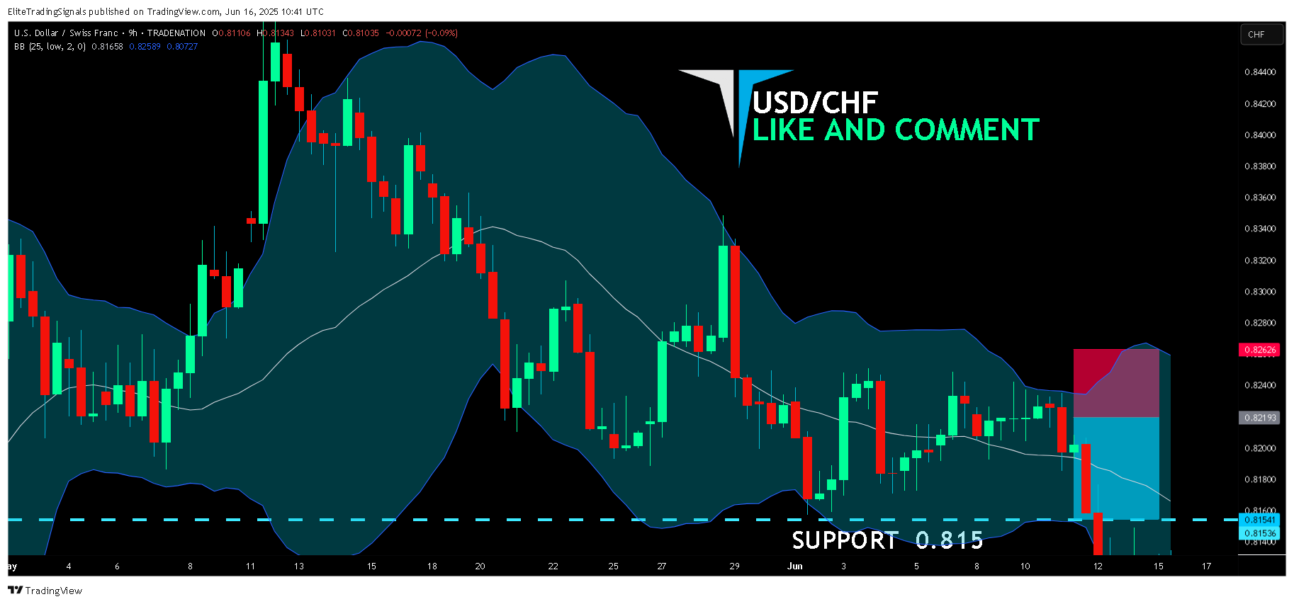 TRADENATION:USDCHF Chart Image by EliteTradingSignals