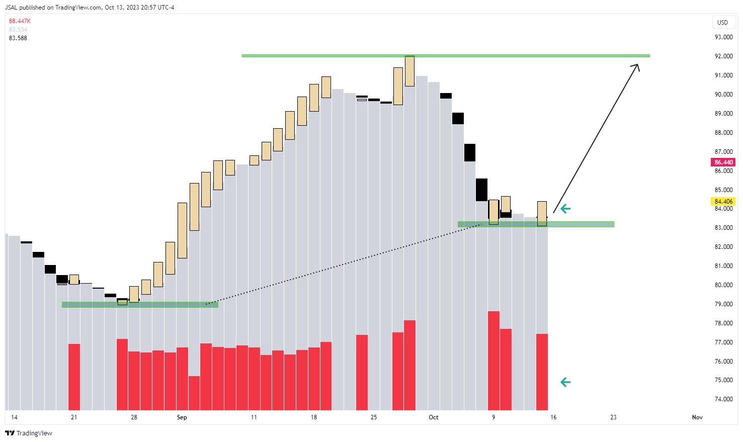 BLACKBULL:WTI Chart Image by JSAL