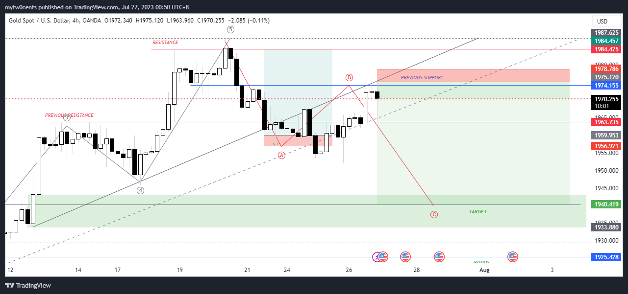 OANDA:XAUUSD Chart Image by mytw0cents