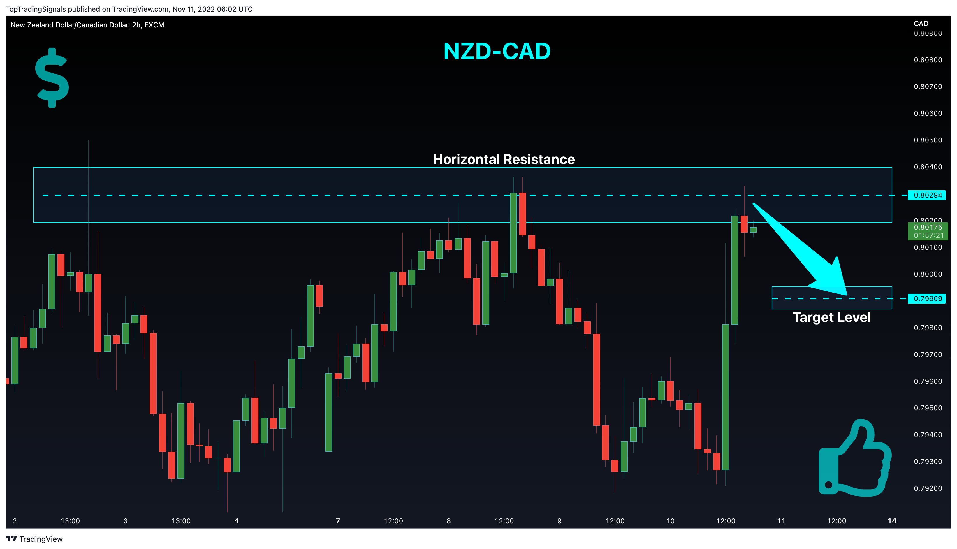 FX:NZDCAD Chart Image by TopTradingSignals