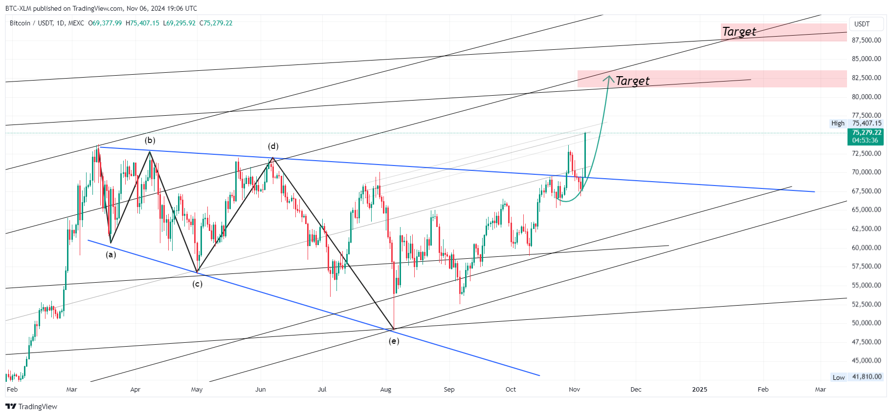 MEXC:BTCUSDT Chart Image by BTC-XLM