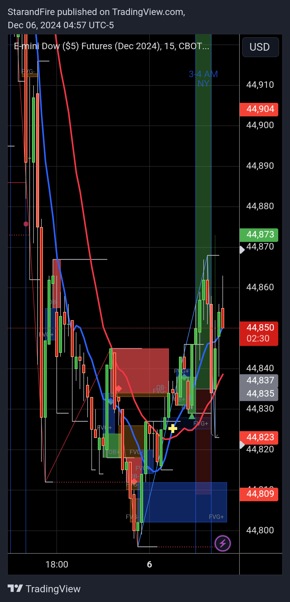CBOT_MINI:YMZ2024 Chart Image by StarandFire