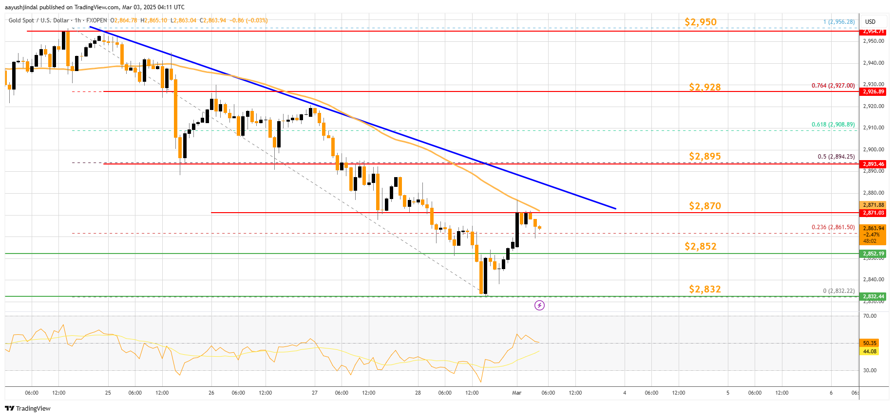 FXOPEN:XAUUSD Chart Image by aayushjindal