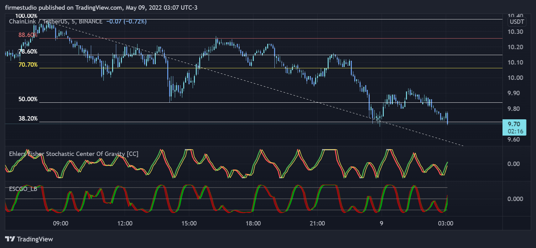 BINANCE:LINKUSDT Chart Image by firmestudio