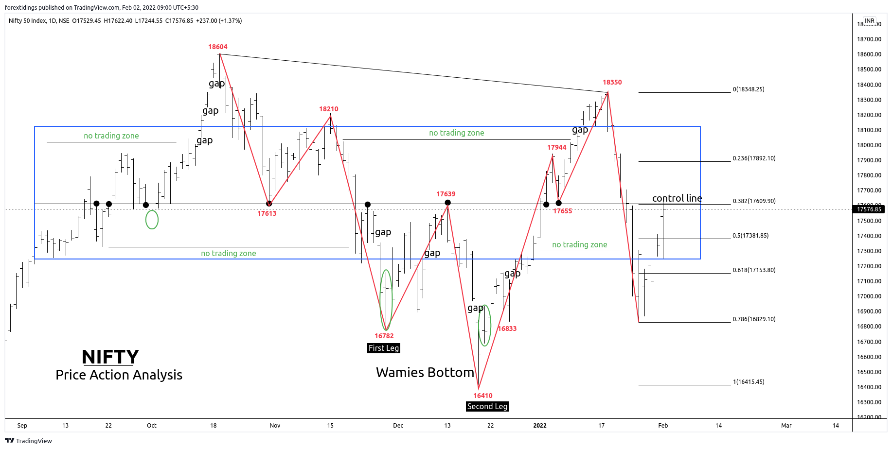 NSE:NIFTY Chart Image by forextidings