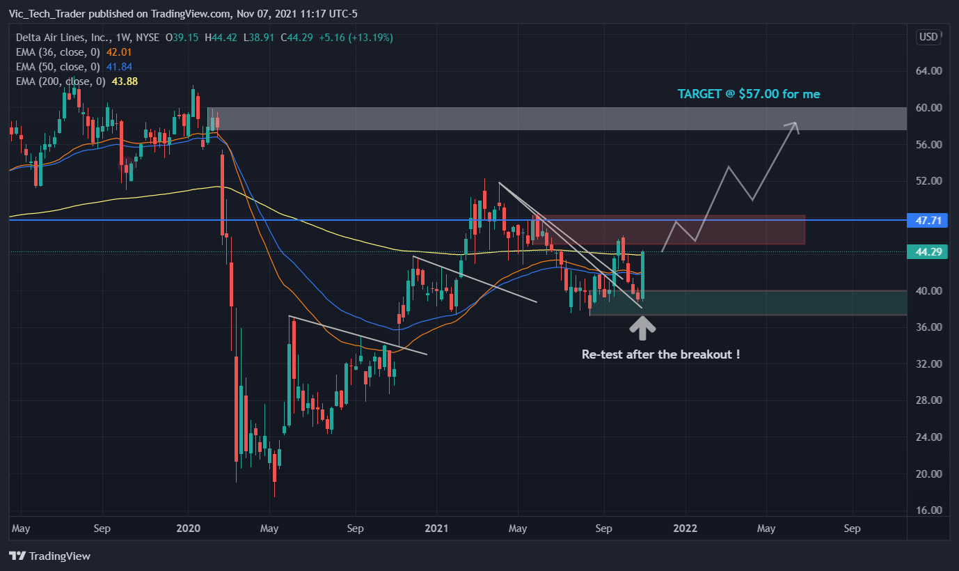 NYSE:DAL Chart Image by DualScope_Strategies