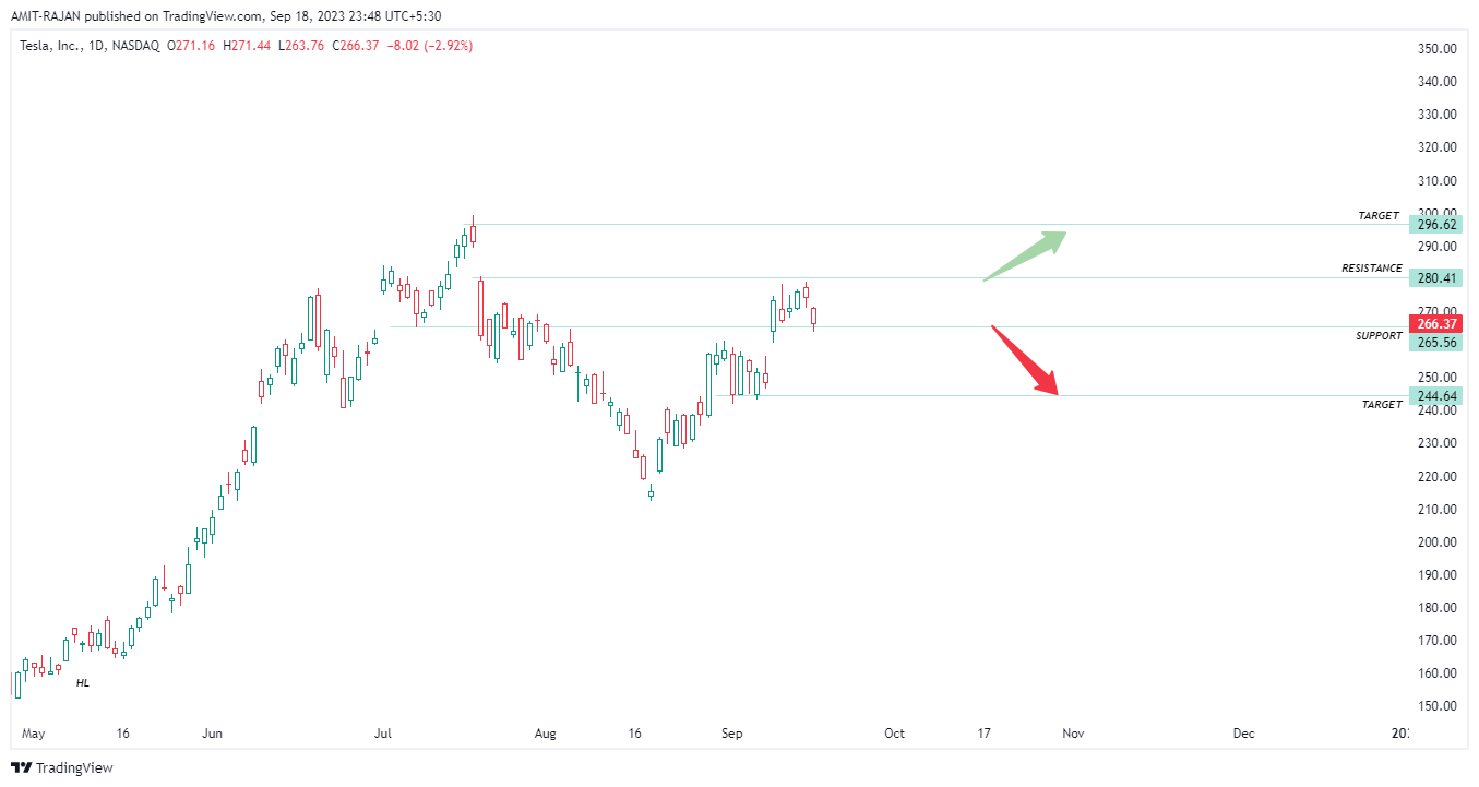 NASDAQ:TSLA Chart Image by AMIT-RAJAN
