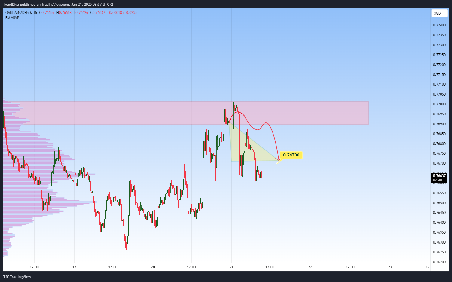 OANDA:NZDSGD Chart Image by TrendDiva