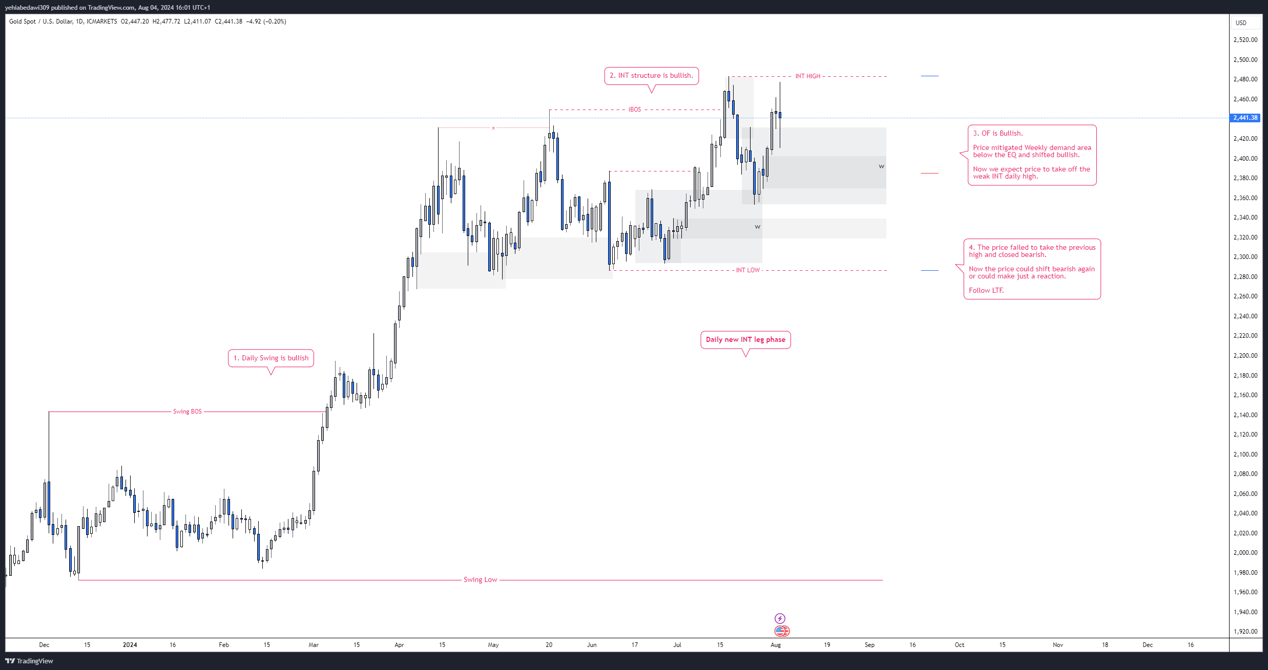 ICMARKETS:XAUUSD Chart Image by yehiabedawi309