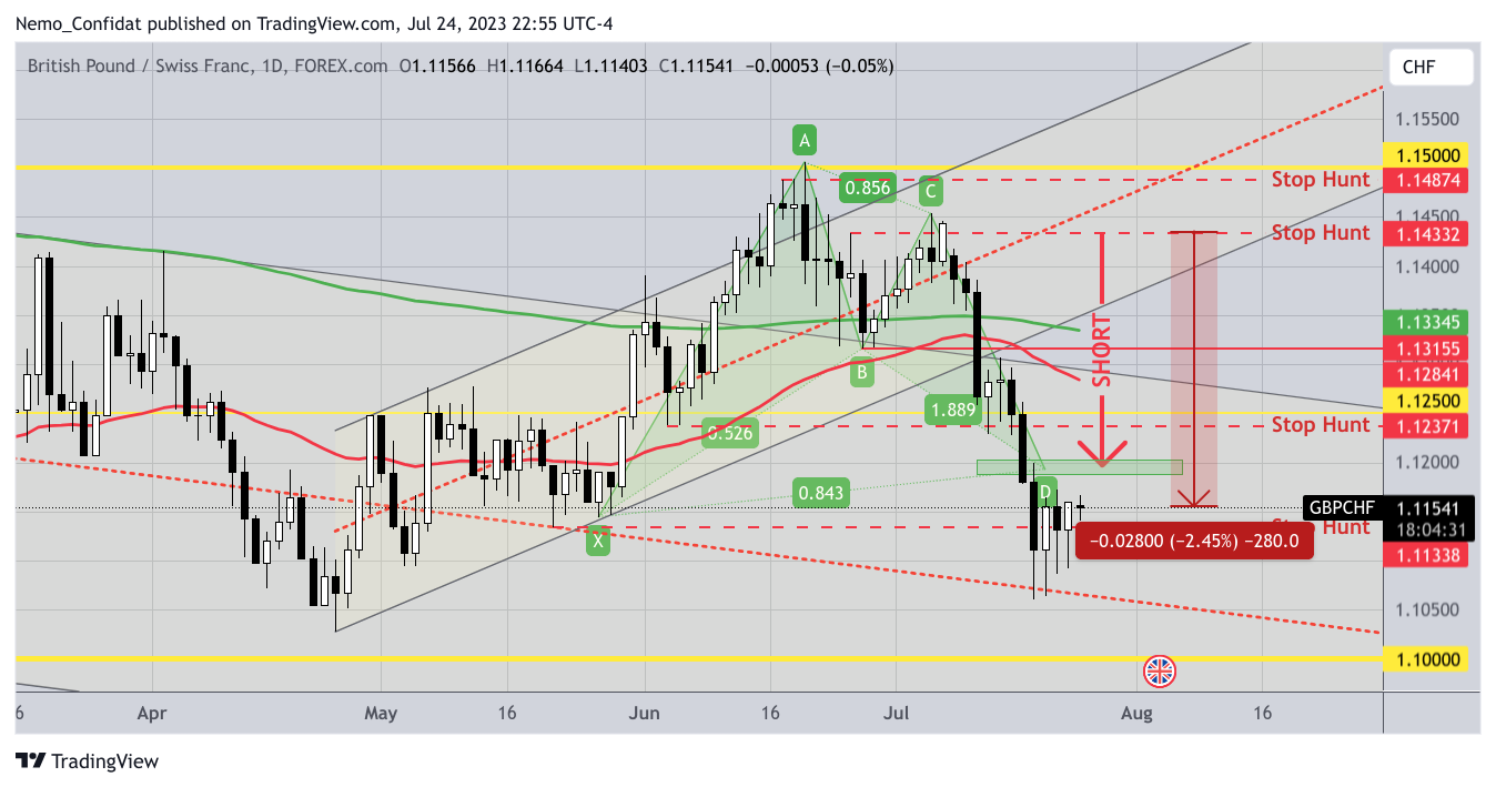 FOREXCOM:GBPCHF Chart Image by Nemo_Confidat