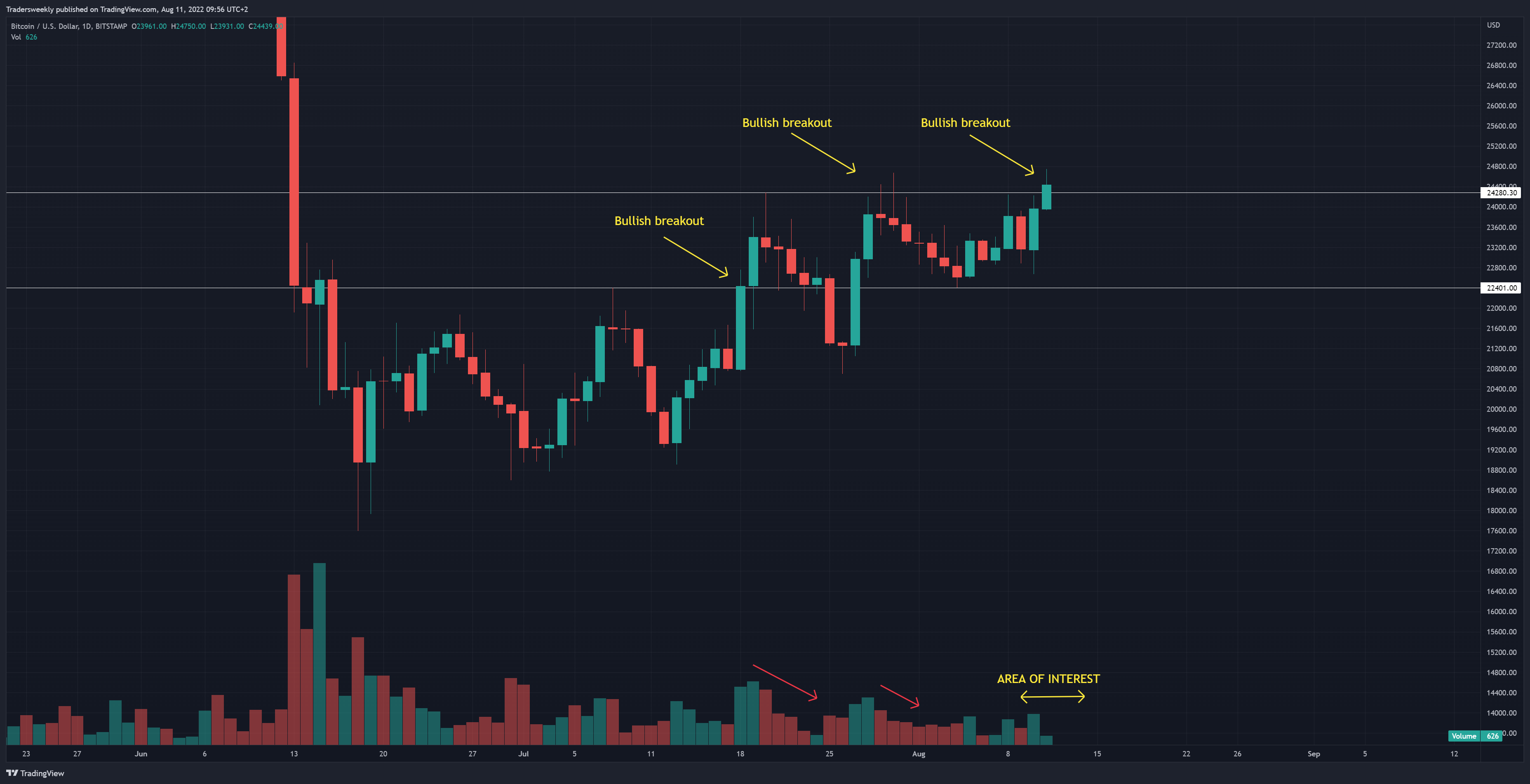 BITSTAMP:BTCUSD Chart Image by Tradersweekly