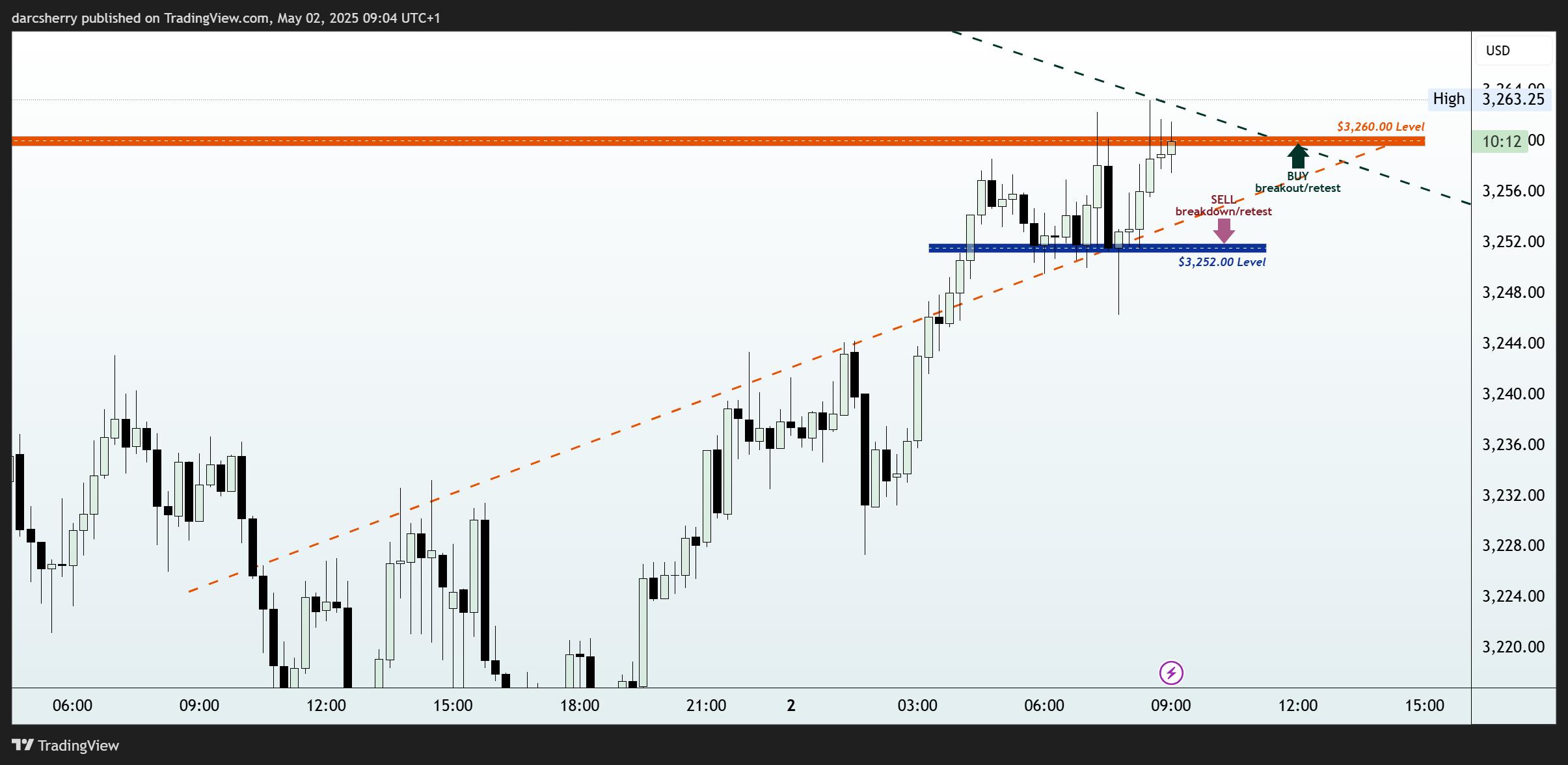 EIGHTCAP:XAUUSD Chart Image by darcsherry