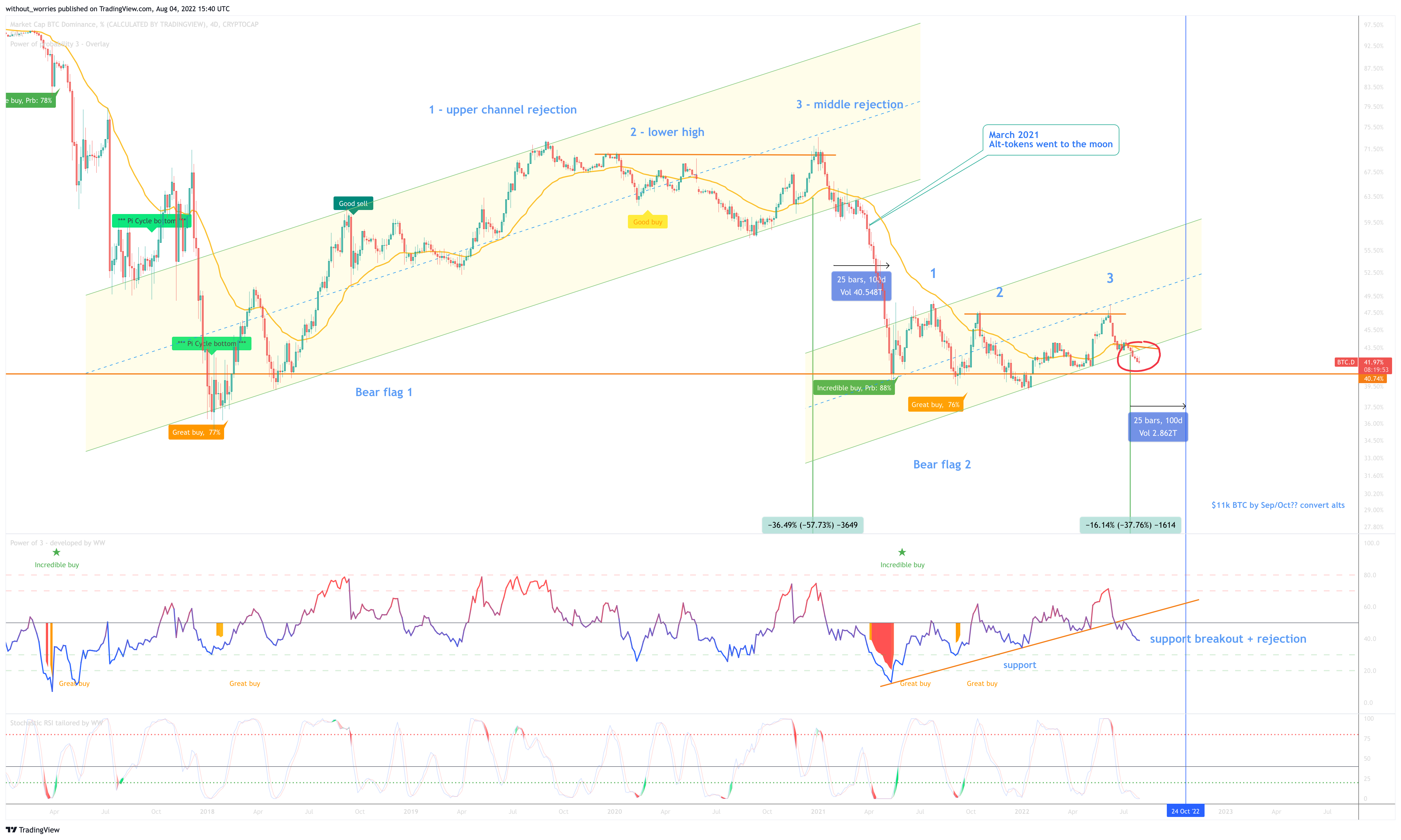 CRYPTOCAP:BTC.D Chart Image by without_worries