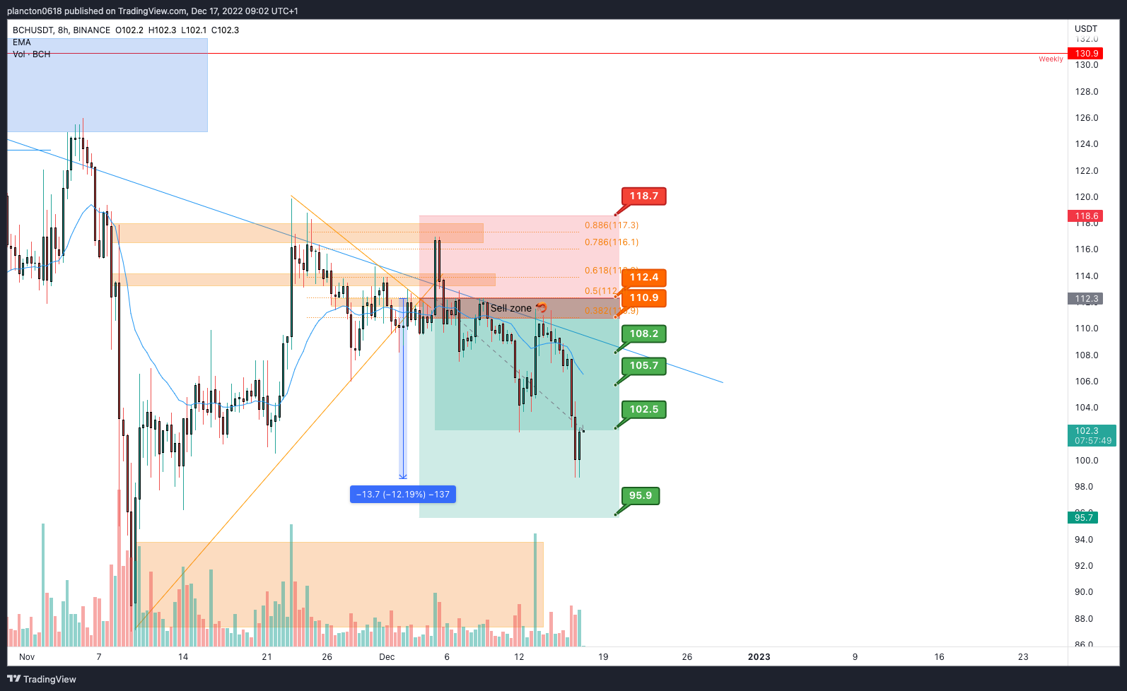 BINANCE:BCHUSDT Chart Image by InkyGrip
