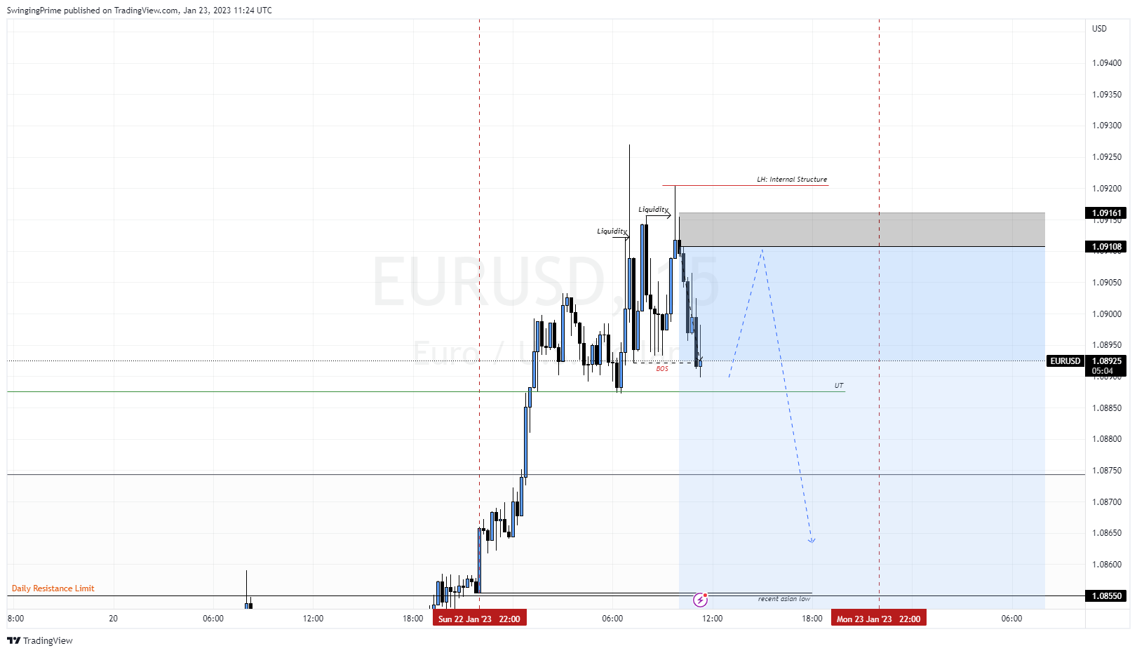 OANDA:EURUSD Chart Image by SwingingPrime