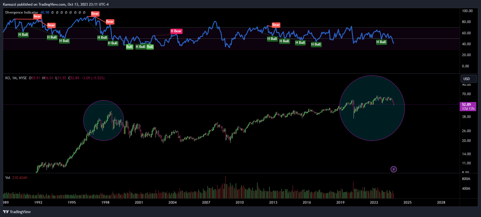 BATS:KO Chart Image by CryptoHolix