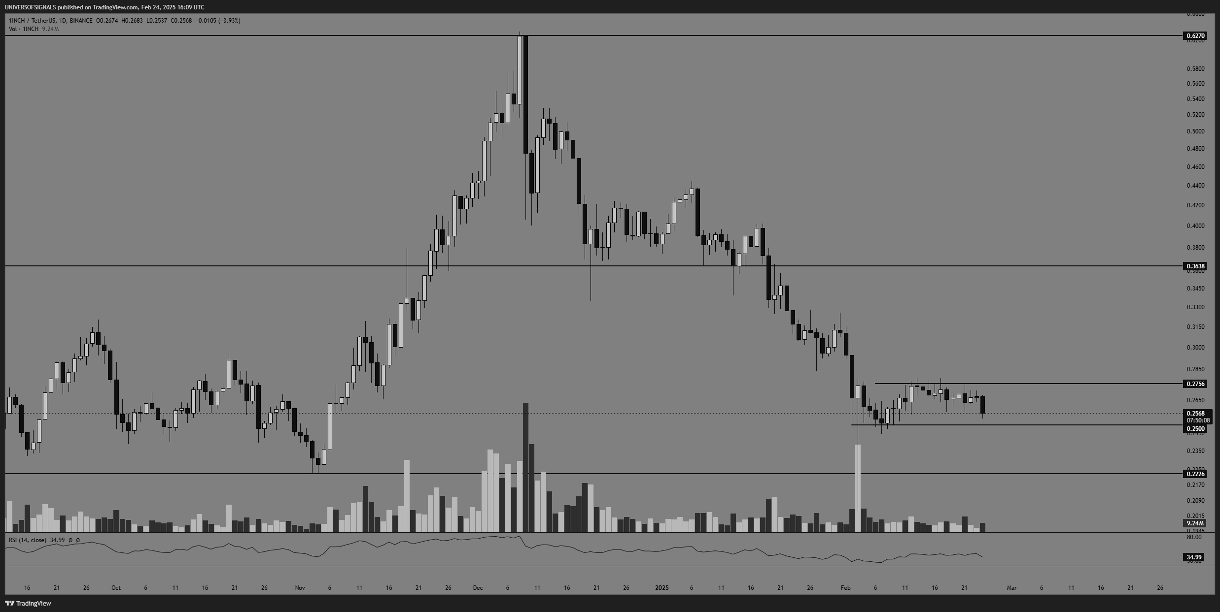 BINANCE:1INCHUSDT Chart Image by UNIVERSOFSIGNALS