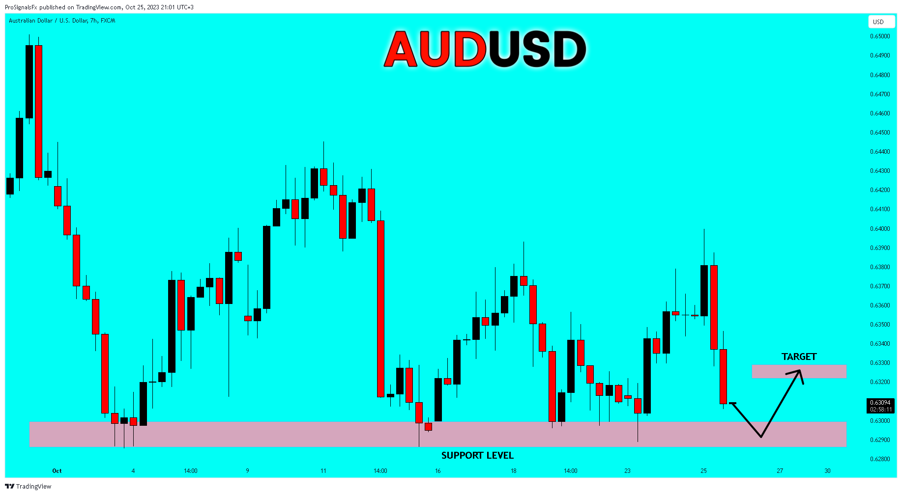 FX:AUDUSD Chart Image by ProSignalsFx
