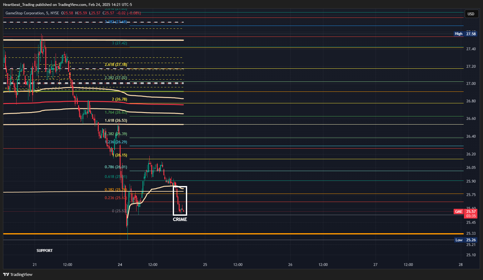 BATS:GME Chart Image by Heartbeat_Trading