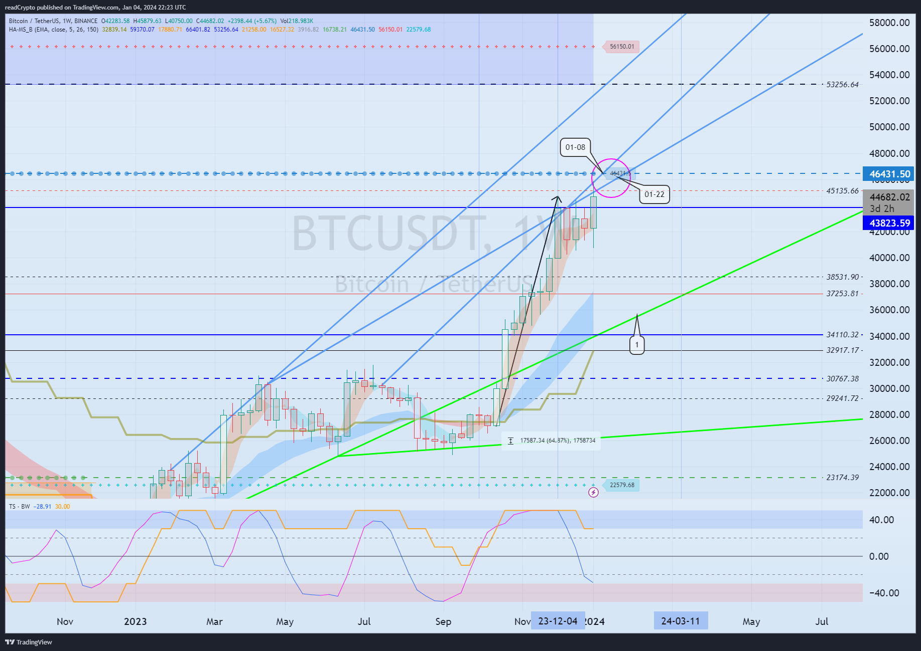 BINANCE:BTCUSDT Chart Image by readCrypto