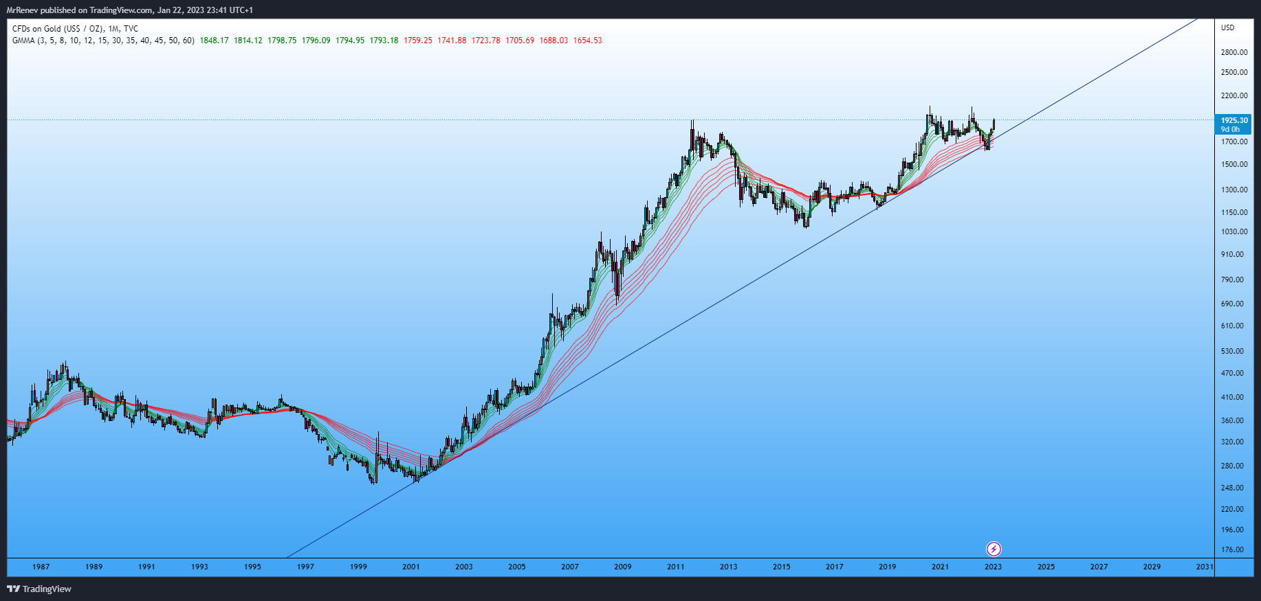 TVC:GOLD Chart Image by MrRenev