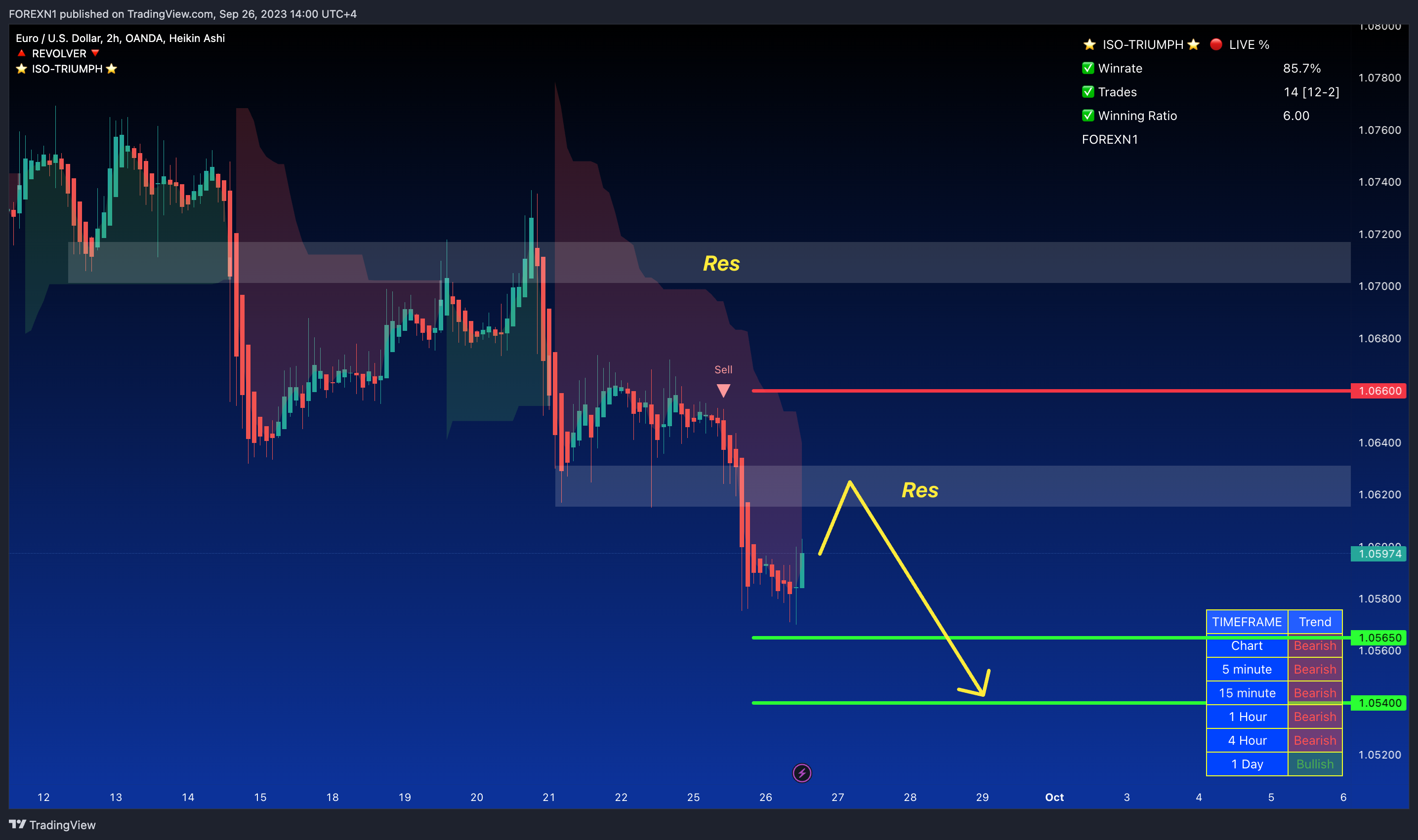 OANDA:EURUSD Chart Image by FOREXN1