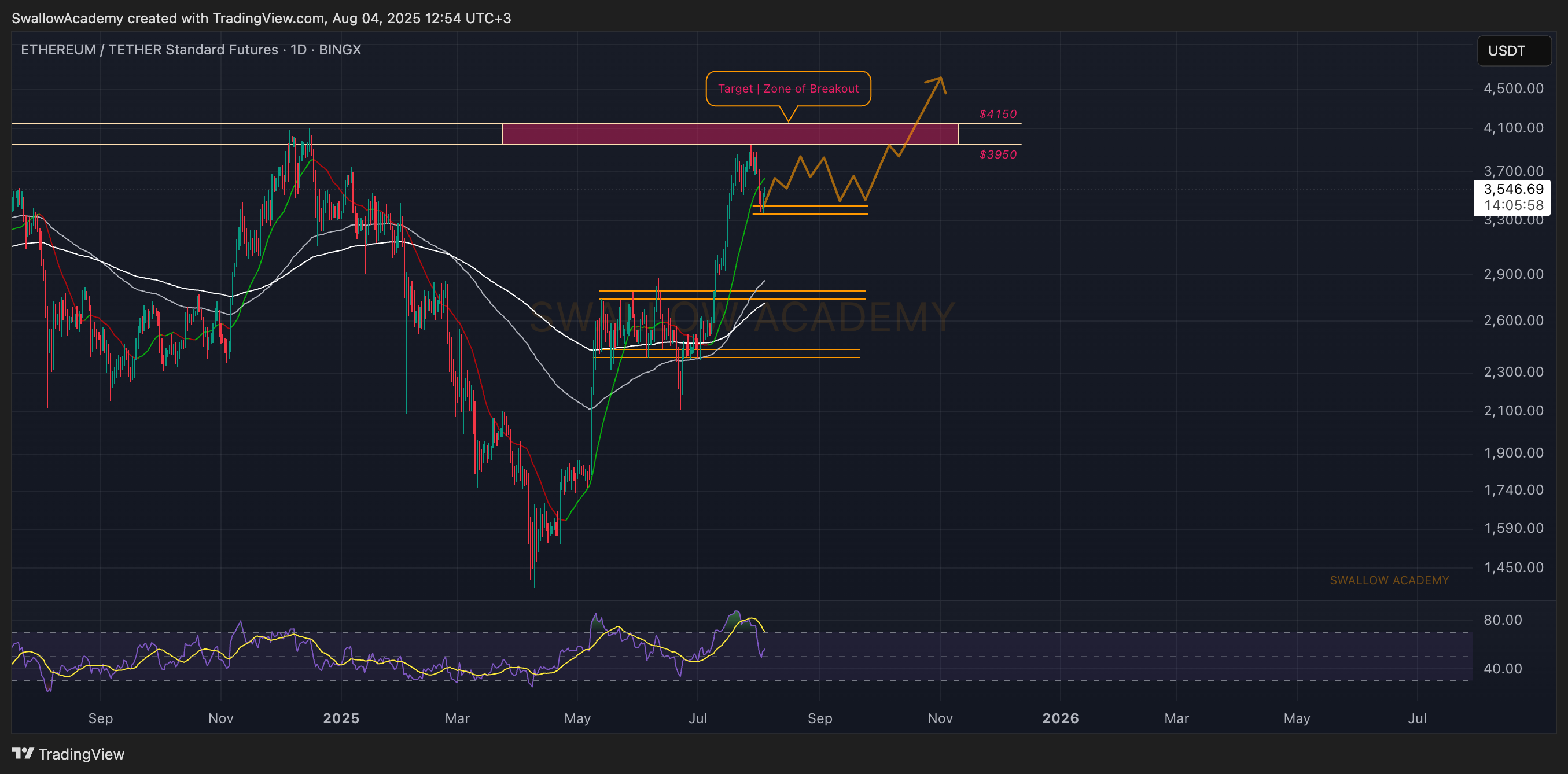 BINGX:ETHUSDT.PS Chart Image by SwallowAcademy