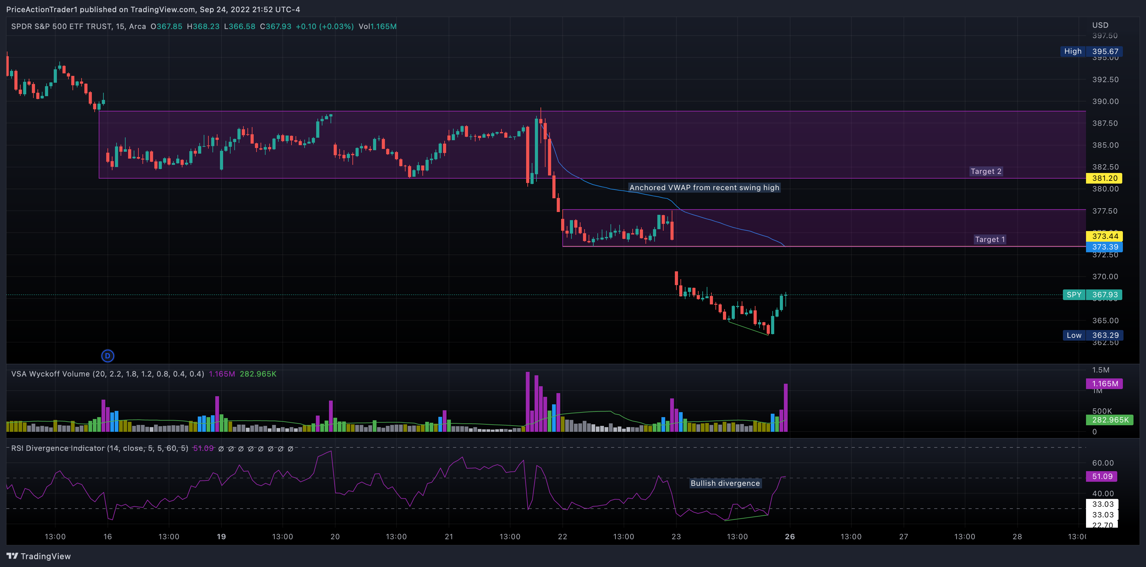 AMEX:SPY Chart Image by PriceActionTrader1