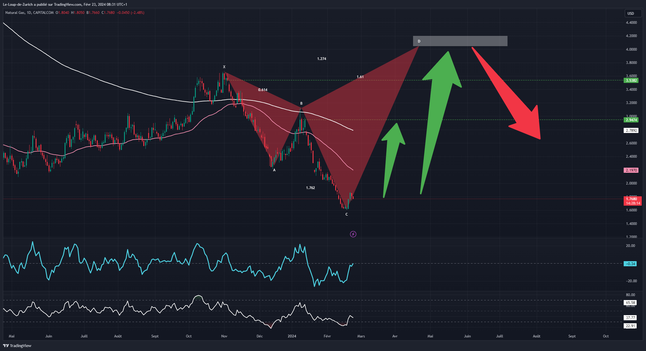 CAPITALCOM:NATURALGAS Chart Image by Le-Loup-de-Zurich