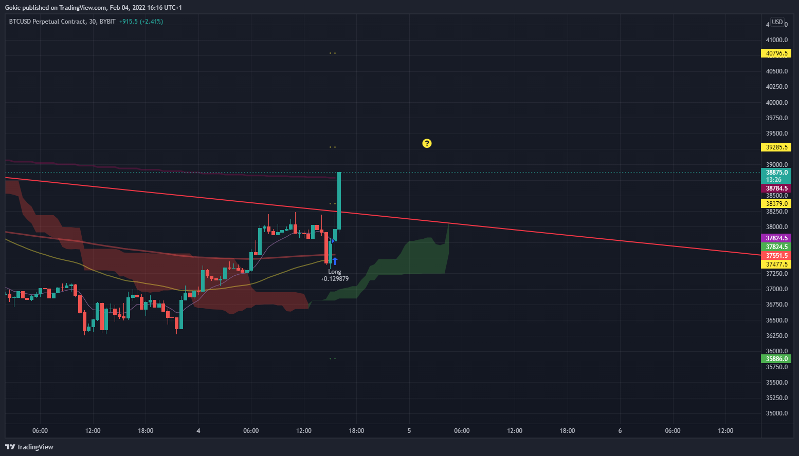 BYBIT:BTCUSD Chart Image by Gokic
