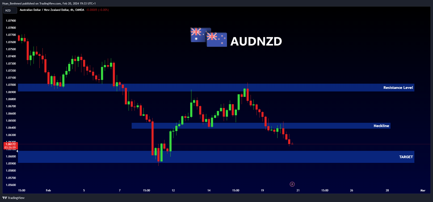OANDA:AUDNZD Chart Image by Hsan_Benhmed