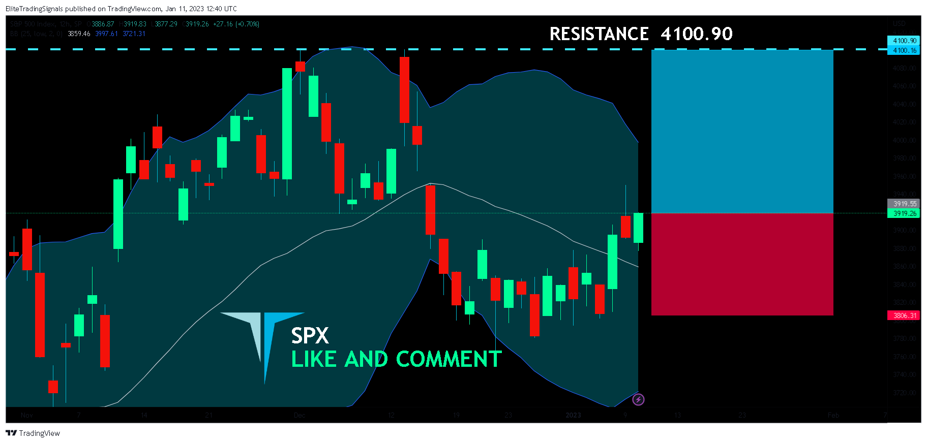 SP:SPX Chart Image by EliteTradingSignals