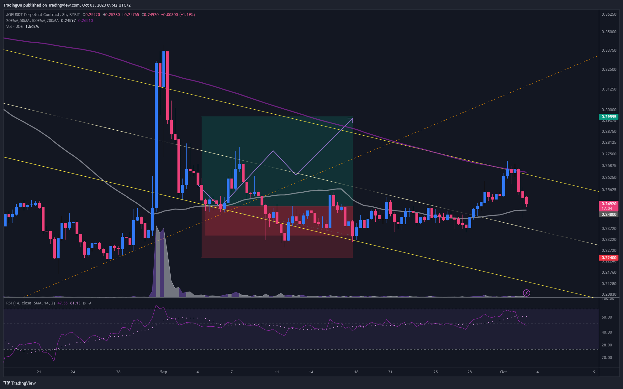BYBIT:JOEUSDT.P Chart Image by TradingOn
