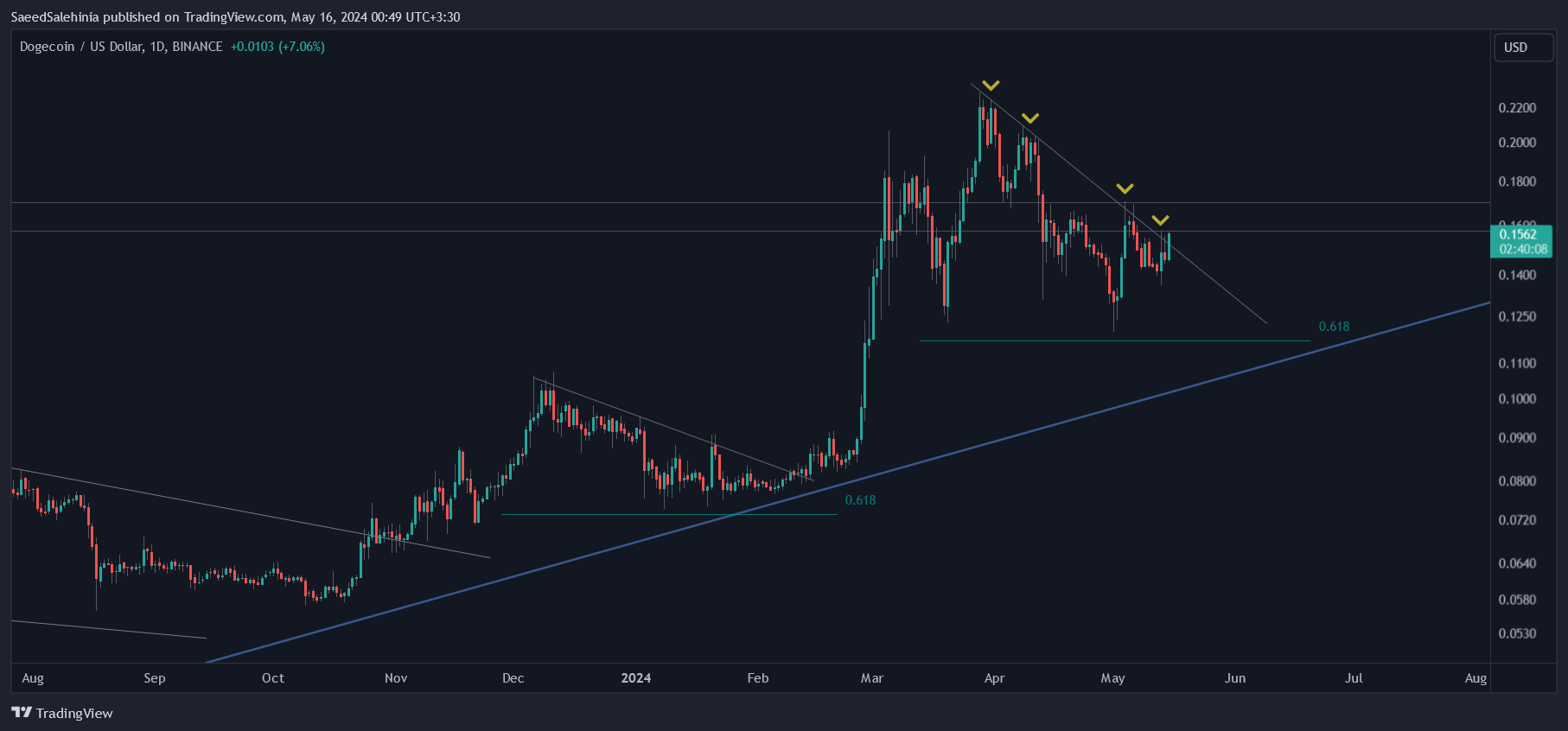 BINANCE:DOGEUSD Chart Image by SaeedSalehinia