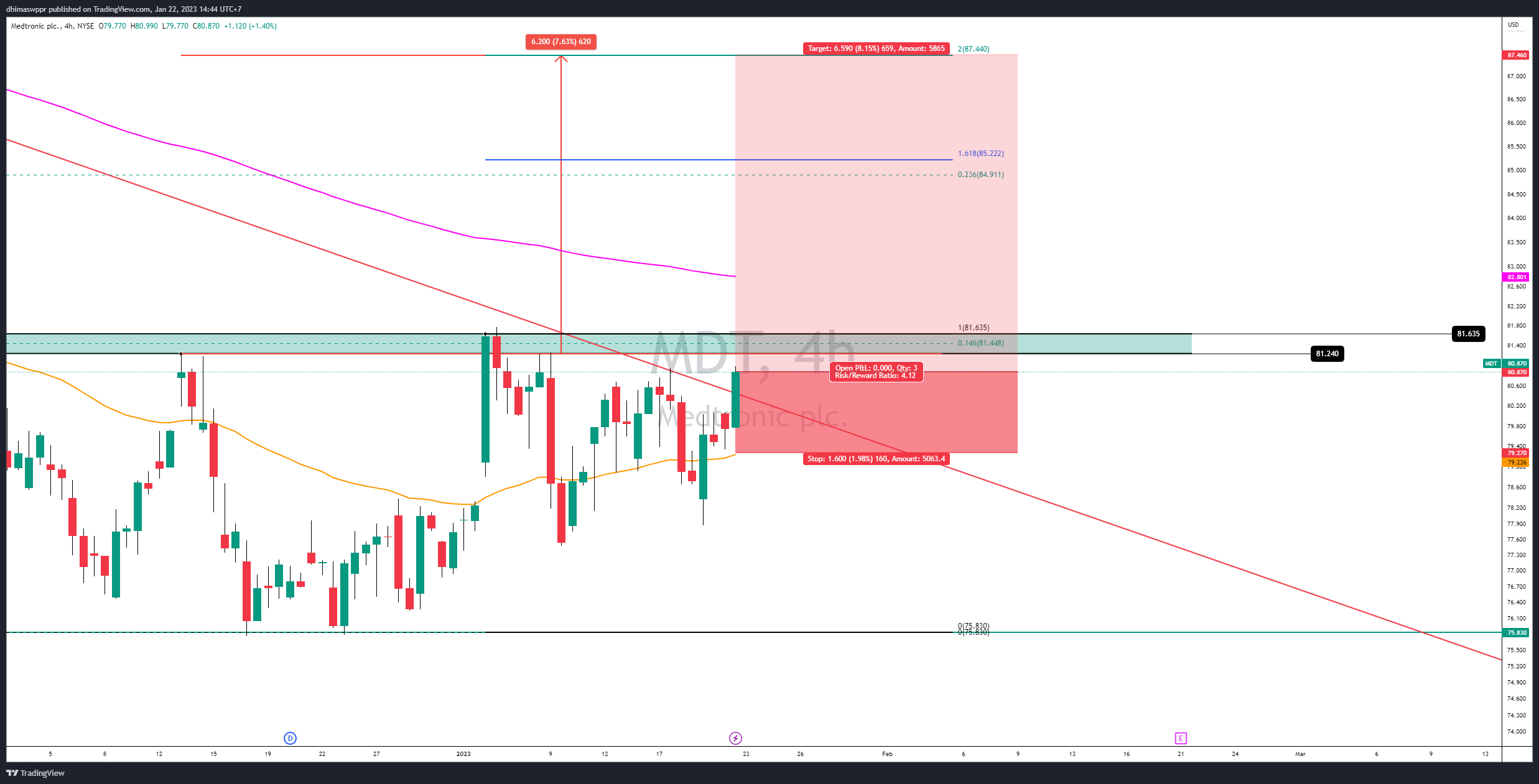 NYSE:MDT Chart Image by dhimaswppr