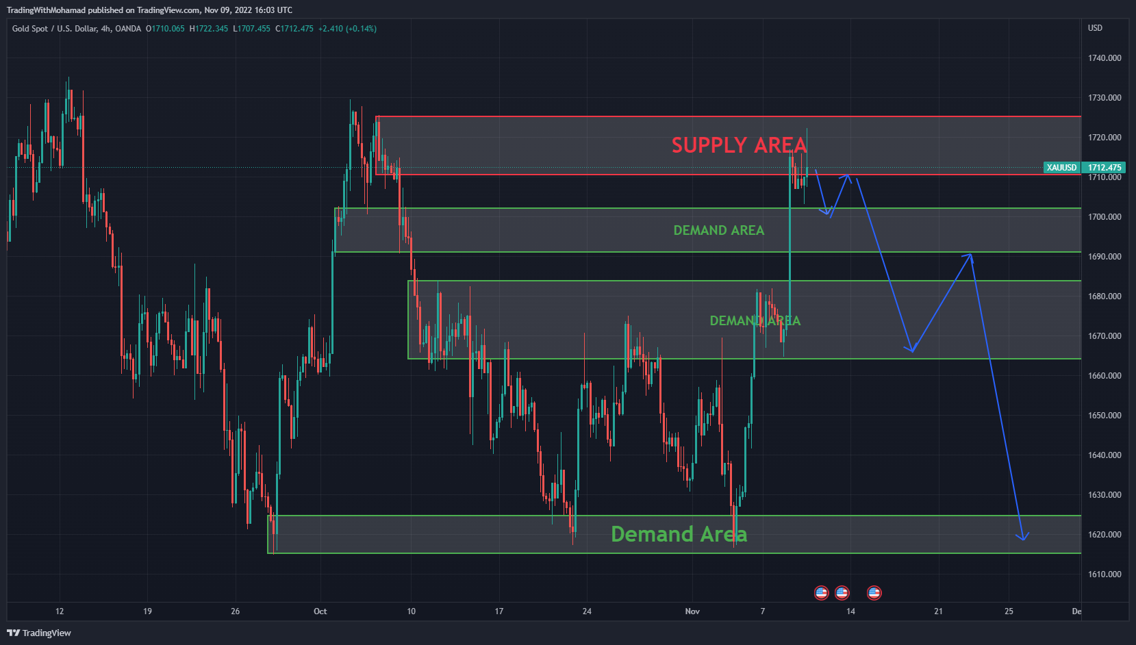 OANDA:XAUUSD Chart Image by TradingWithMohamad