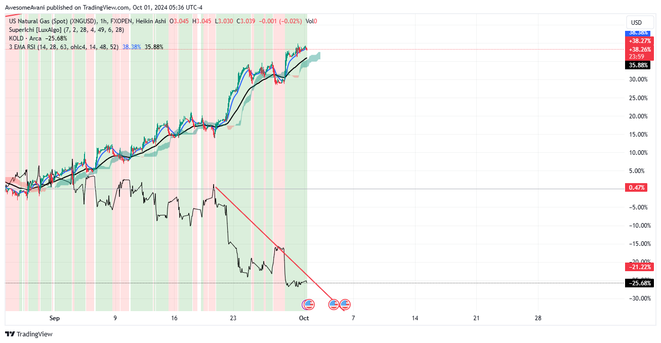 FXOPEN:XNGUSD Chart Image by AwesomeAvani