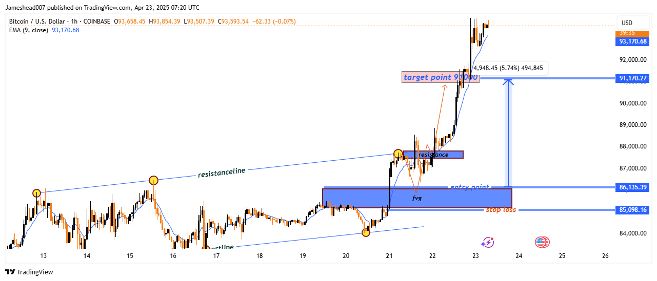 COINBASE:BTCUSD Chart Image by Jameshead007