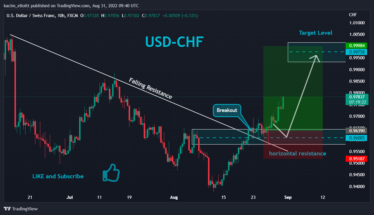 FX:USDCHF Chart Image by kacim_elloitt