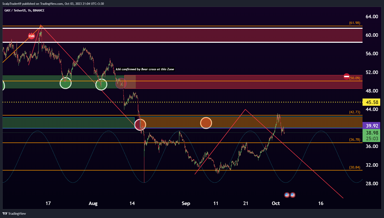 BINANCE:GMXUSDT Chart Image by HesamUNT