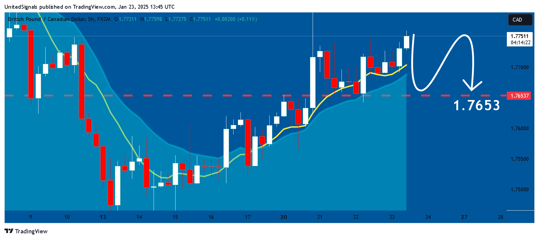FX:GBPCAD Chart Image by UnitedSignals