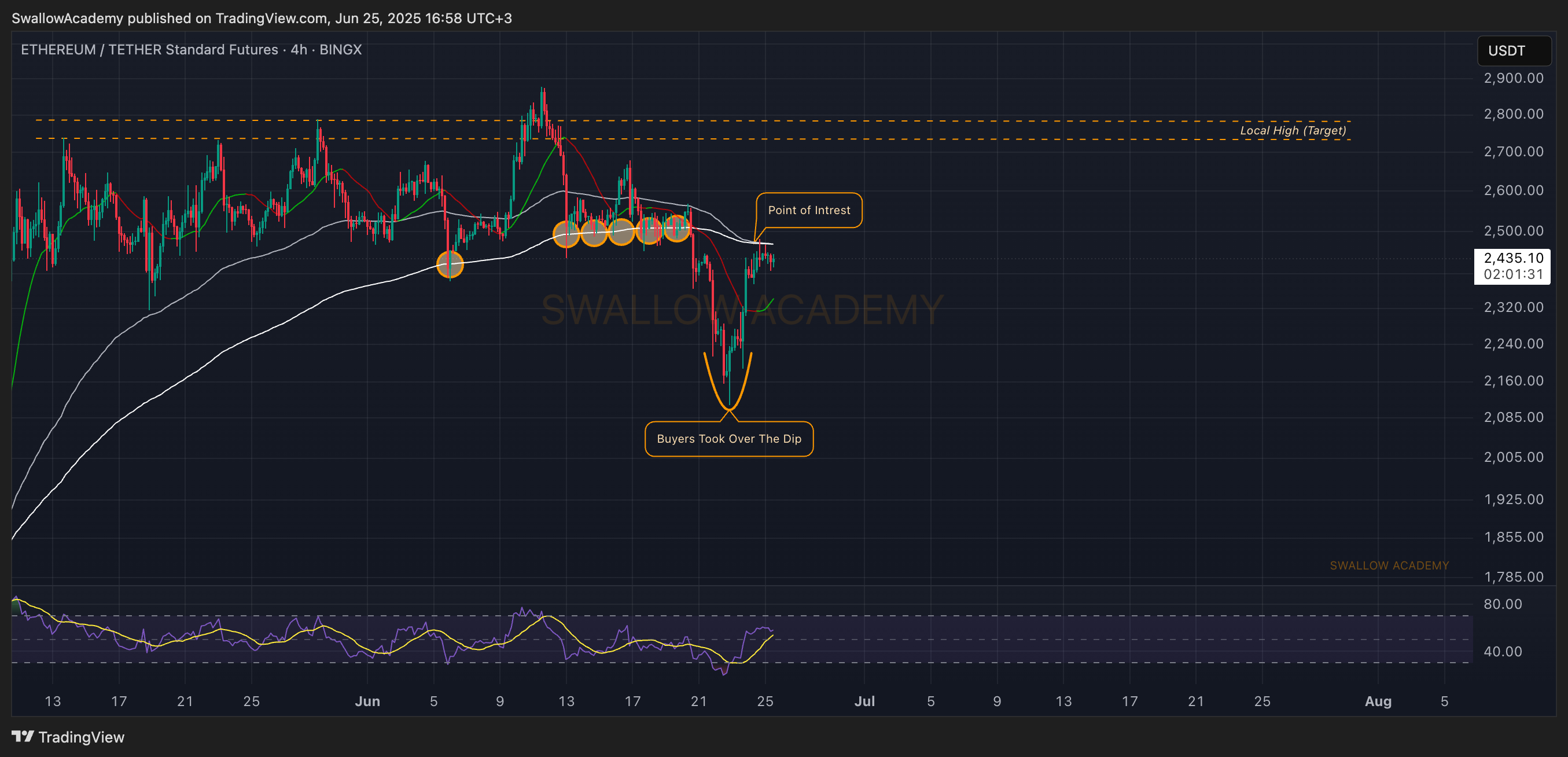 BINGX:ETHUSDT.PS Chart Image by SwallowAcademy
