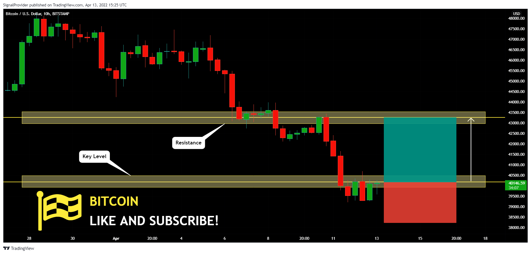 BITSTAMP:BTCUSD Chart Image by SignalProvider