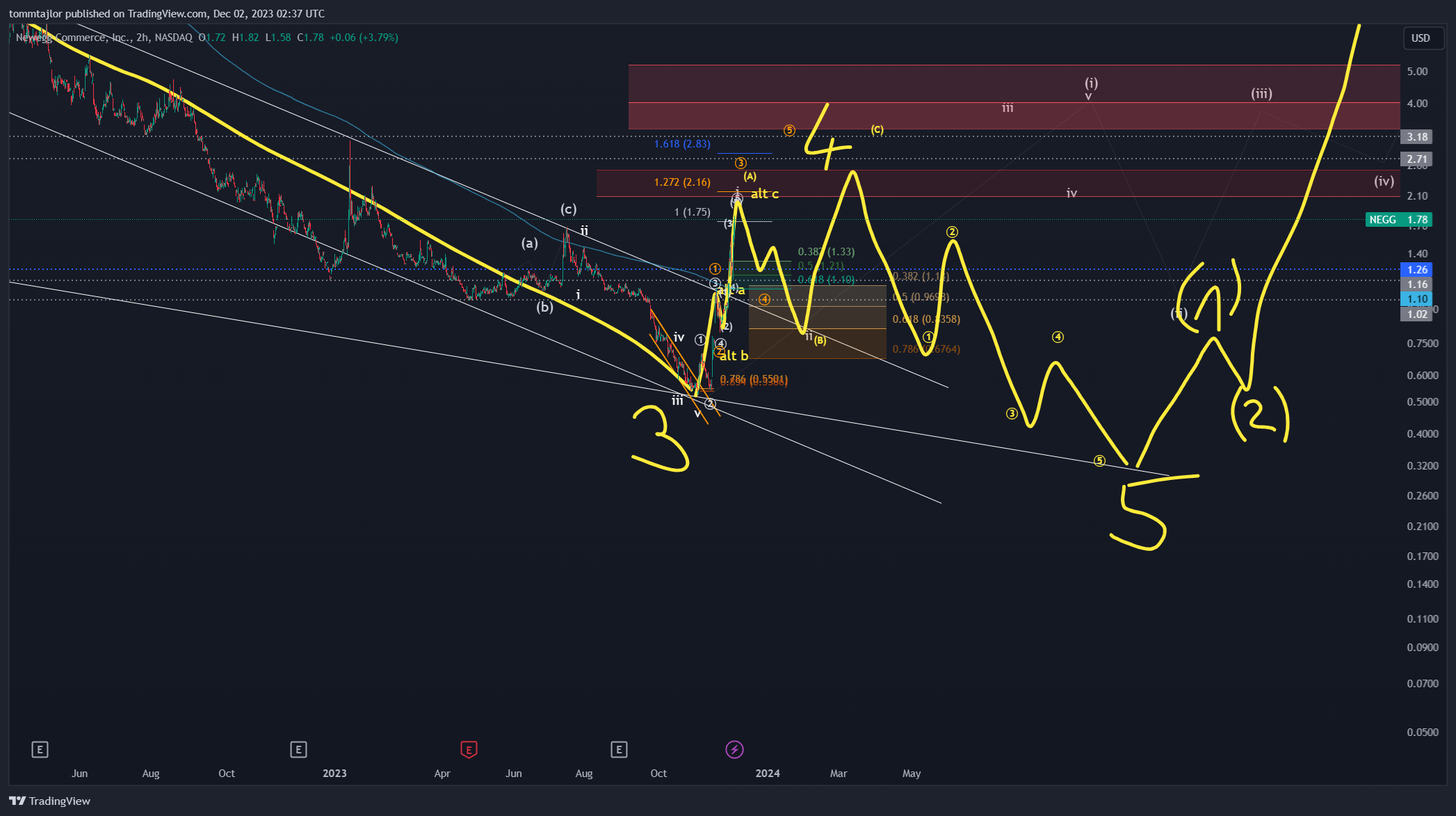 BATS:NEGG Chart Image by tommtajlor