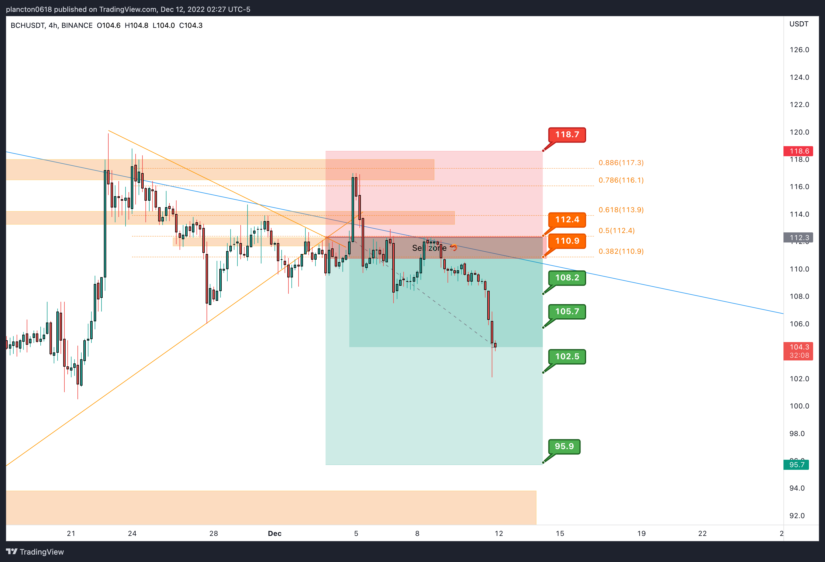 BINANCE:BCHUSDT Chart Image by InkyGrip