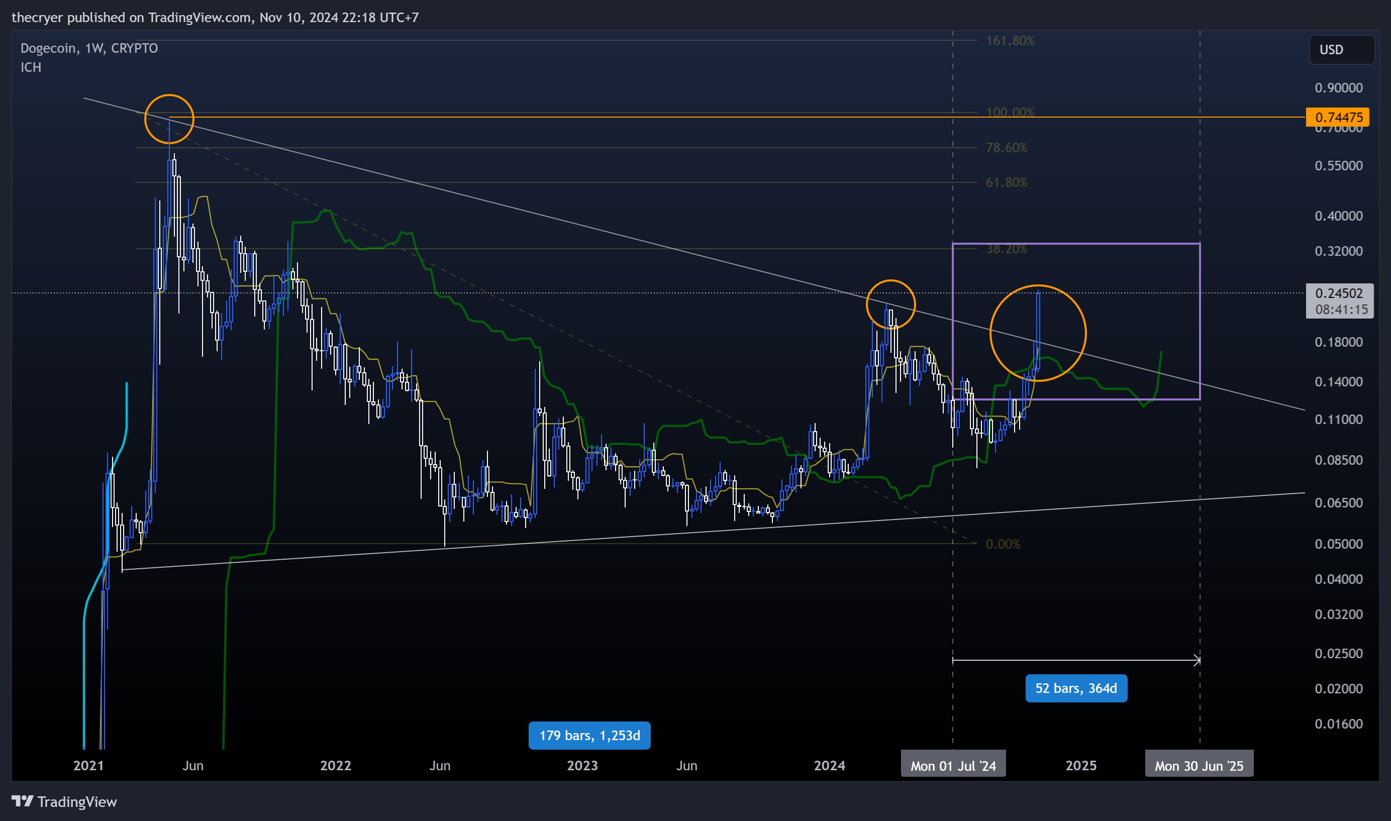 CRYPTO:DOGEUSD Chart Image by thecryer