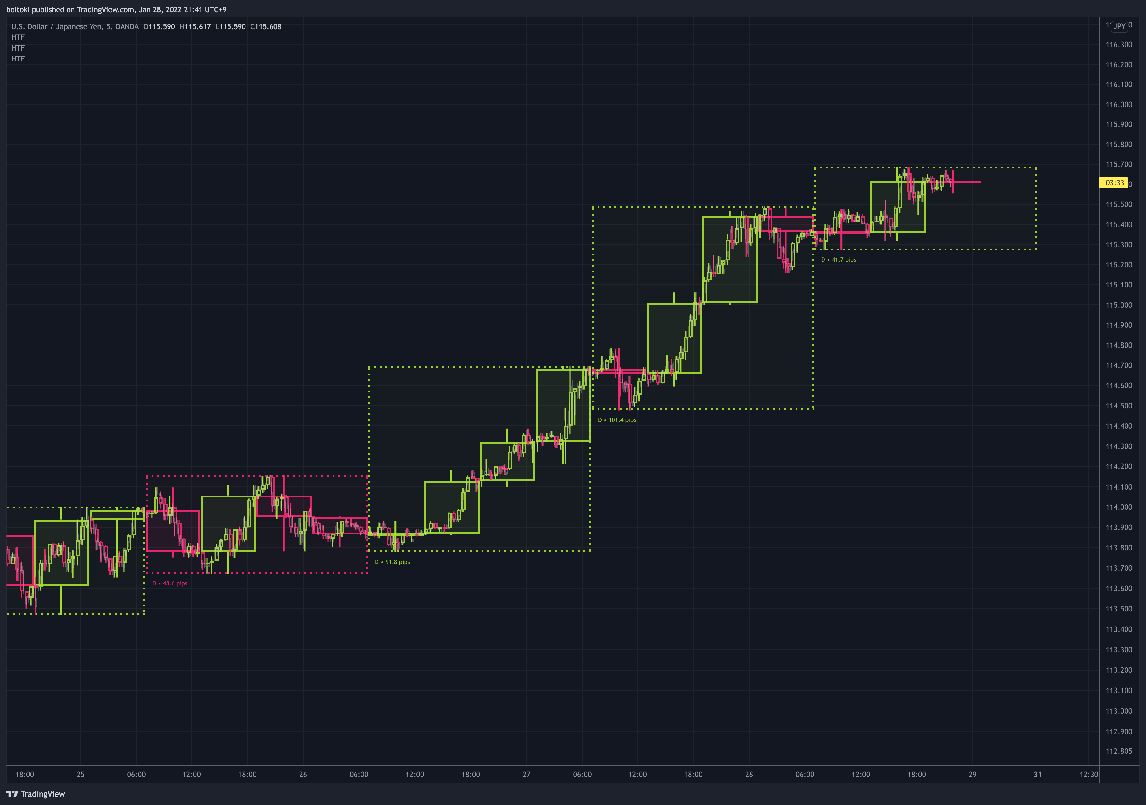 OANDA:USDJPY Chart Image by boitoki