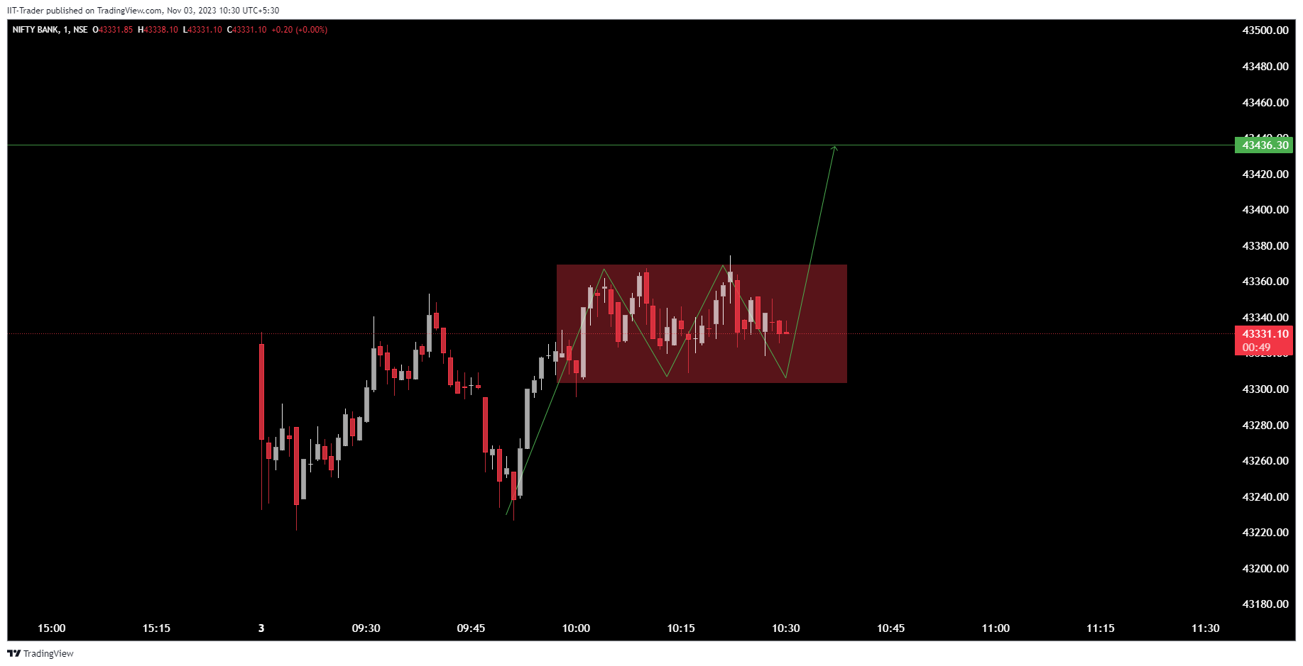 NSE:BANKNIFTY Chart Image by IIT-Trader