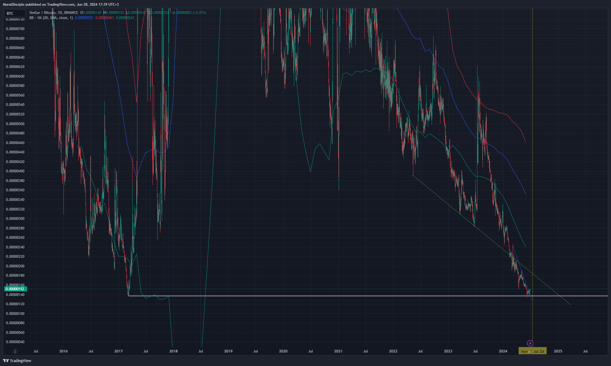 BINANCE:XLMBTC Chart Image by MoralDisciple